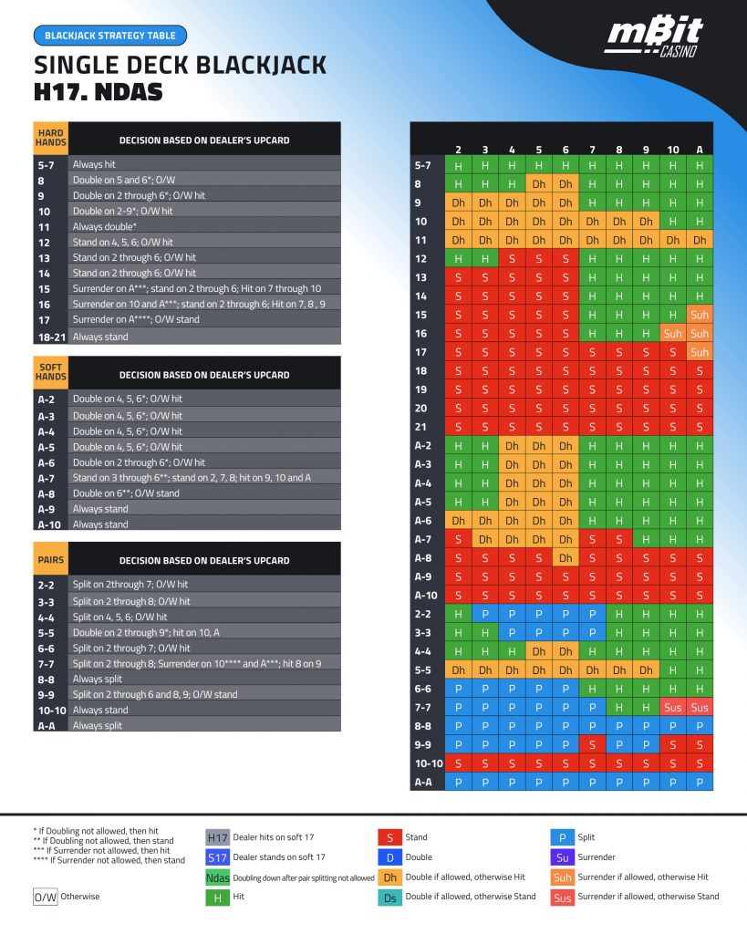 Strategy chart for single-deck blackjack H17 NDAS, showing the optimal moves for hard hands, soft hands, and pairs.