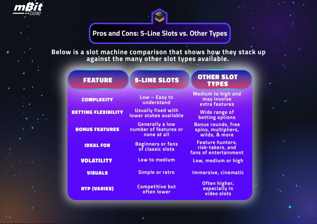 Pros and Cons Table - 5 Reel Slots vs. Other Slot Types