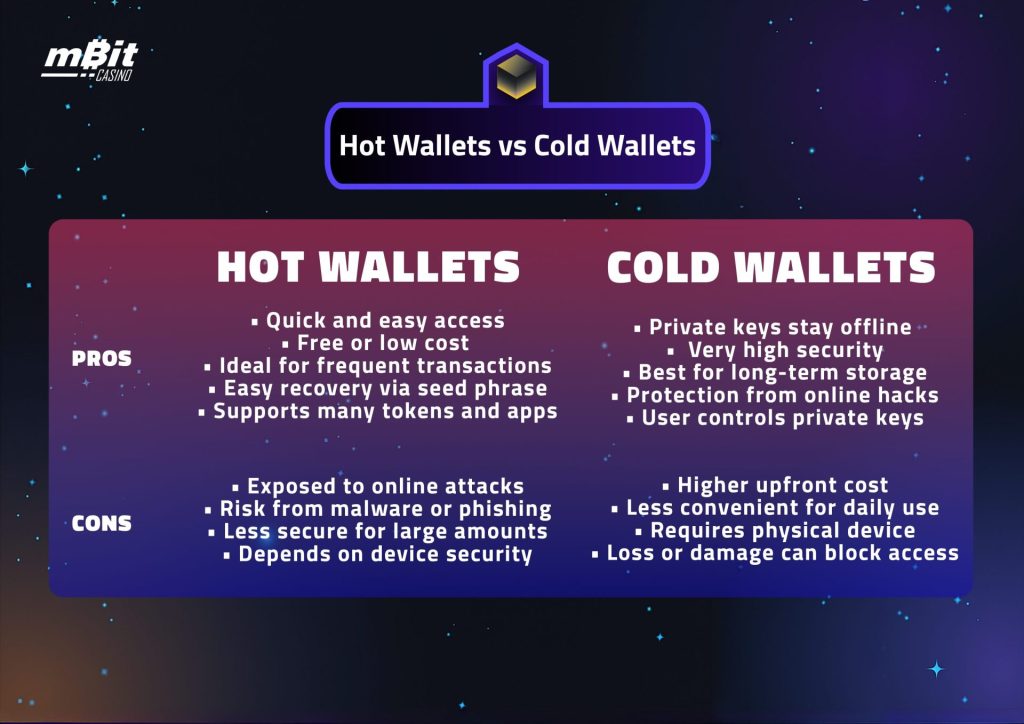 Hot wallets vs Cold wallets