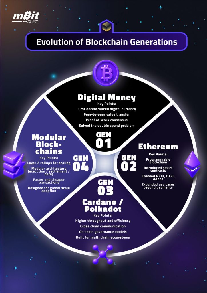 Evolution of Blockchain Infographic