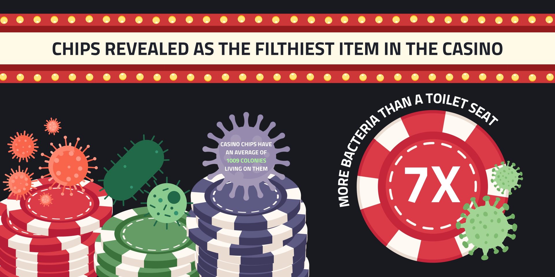 Illustration of casino chips covered in cartoon bacteria, with the headline 'Chips revealed as the filthiest item in the casino' and the stat '7x more bacteria than a toilet seat'.