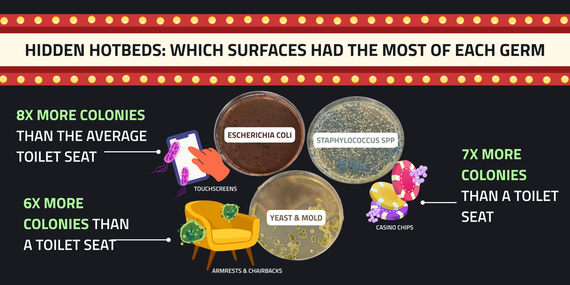Infographic titled 'Hidden Hotbeds: which surfaces had the most of each germ' pairing E. coli with touchscreens (8x), yeast and mold with armrests/chairbacks (6x), and Staphylococcus spp. with casino chips (7x).