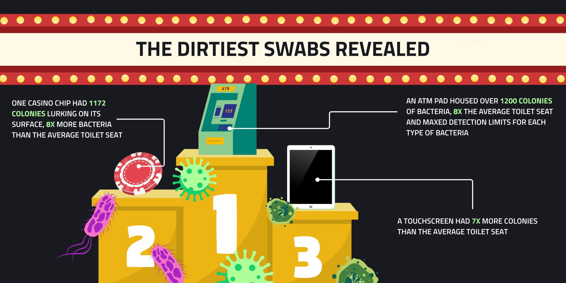 Infographic titled 'The Dirtiest Swabs Revealed' showing a 1-2-3 podium: ATM pad (1,200+ colonies, maxed all detection limits), casino chip (1,172 colonies, 8x toilet seat), touchscreen (7x more colonies than the average toilet seat).