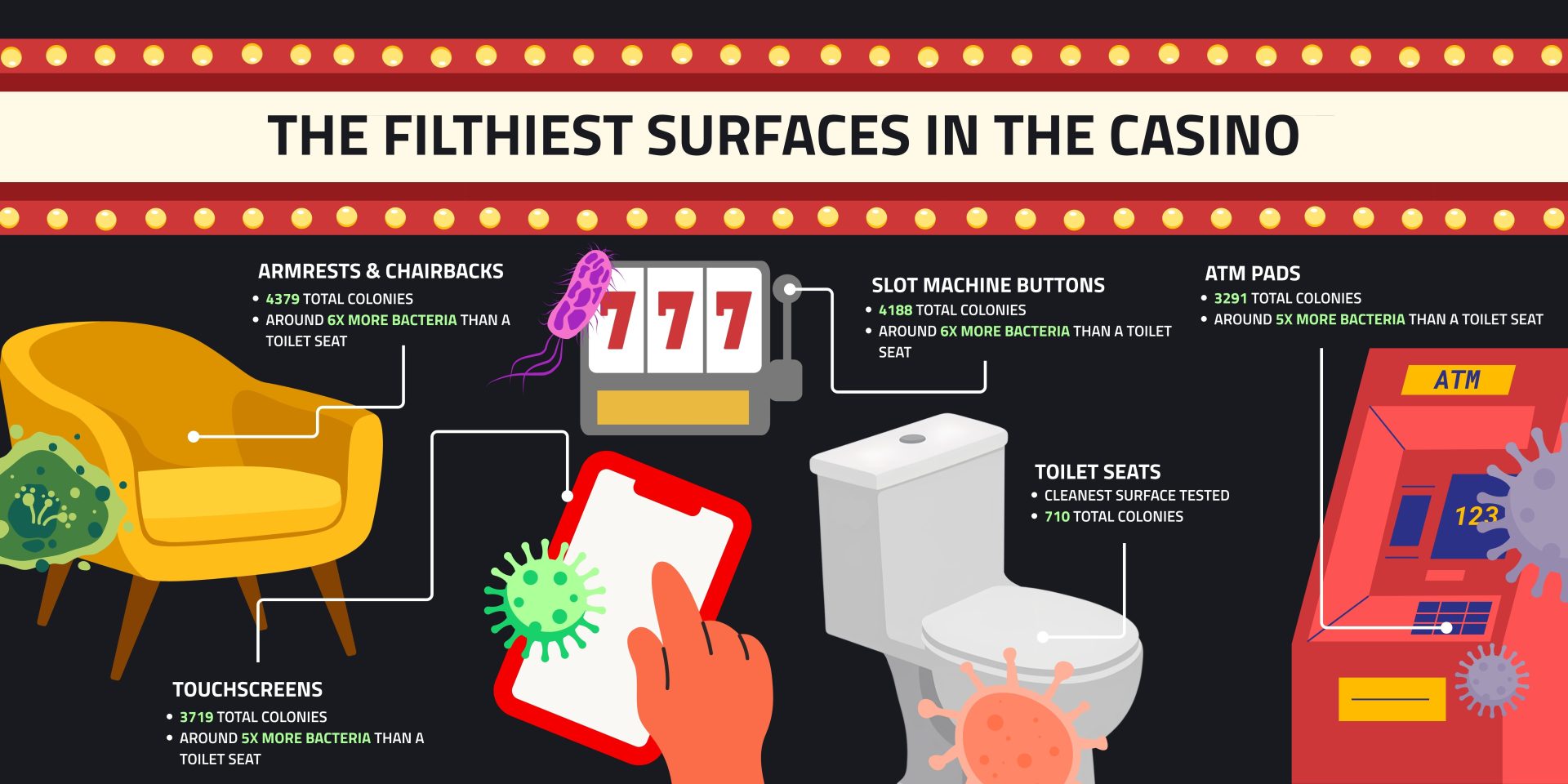 Infographic titled 'The Filthiest Surfaces In The Casino' ranking armrests and chairbacks (4,379 colonies), slot buttons (4,188), touchscreens (3,719), ATM pads (3,291) and toilet seats (710, the cleanest).