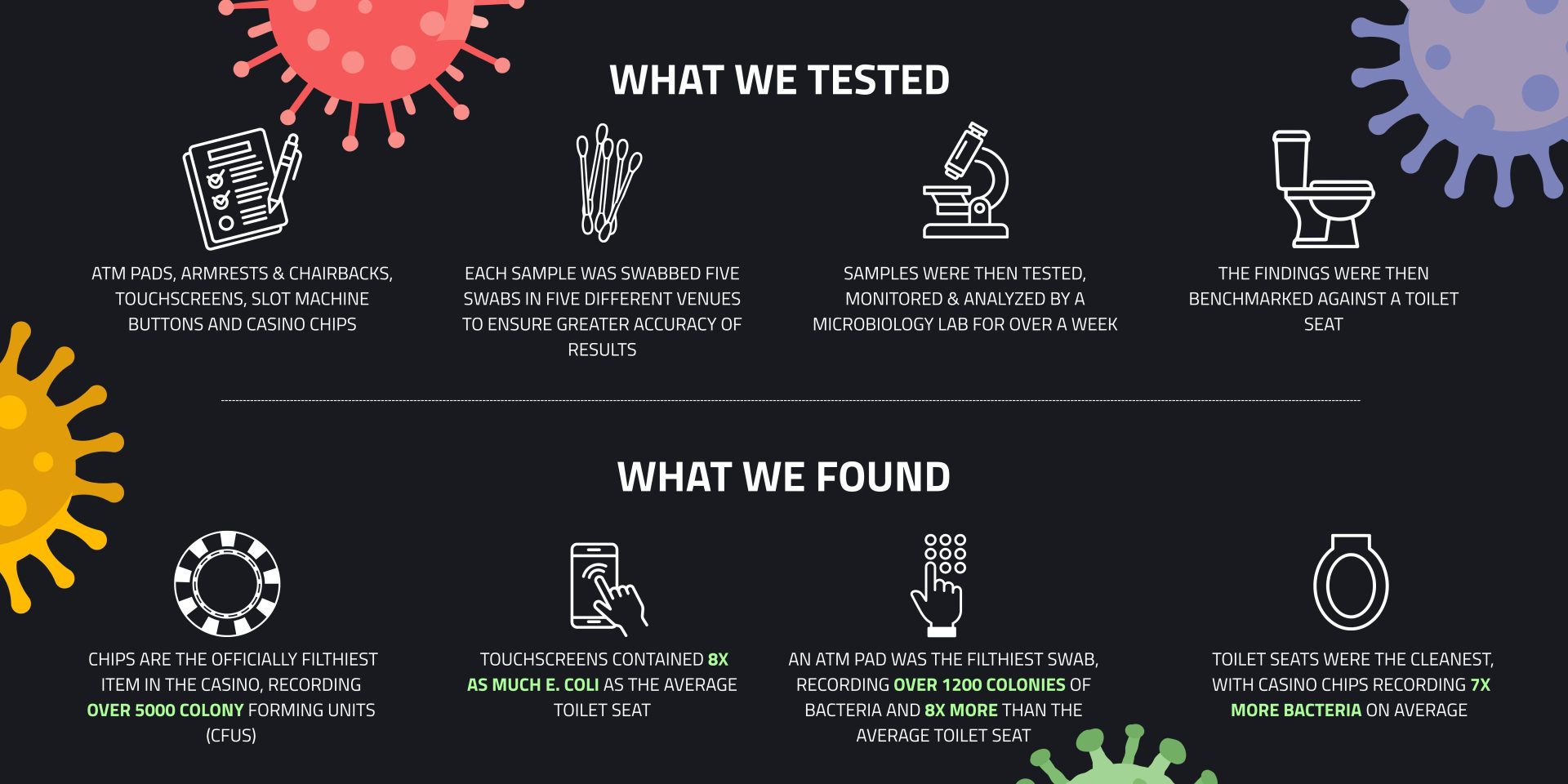 Infographic summarising the study methodology and headline findings: what we tested (ATM pads, armrests, chairbacks, touchscreens, slot buttons, chips) and what we found (chips averaged 5,000+ CFUs, touchscreens 8x more E. coli than a toilet seat).