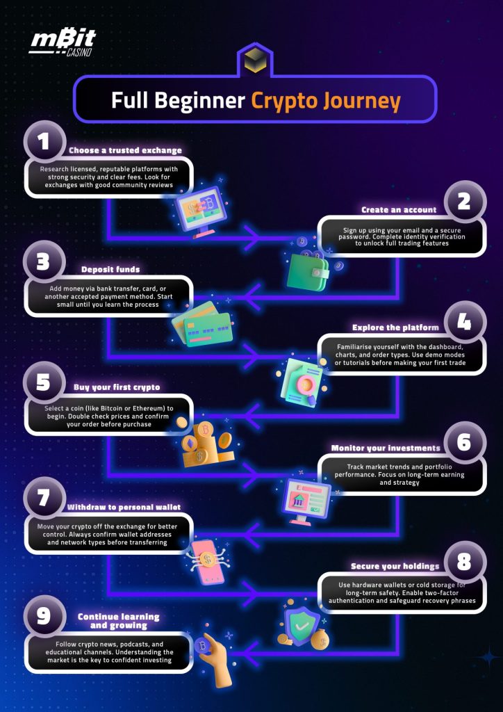 A roadmap infographic containing the complete beginner level crypto journey