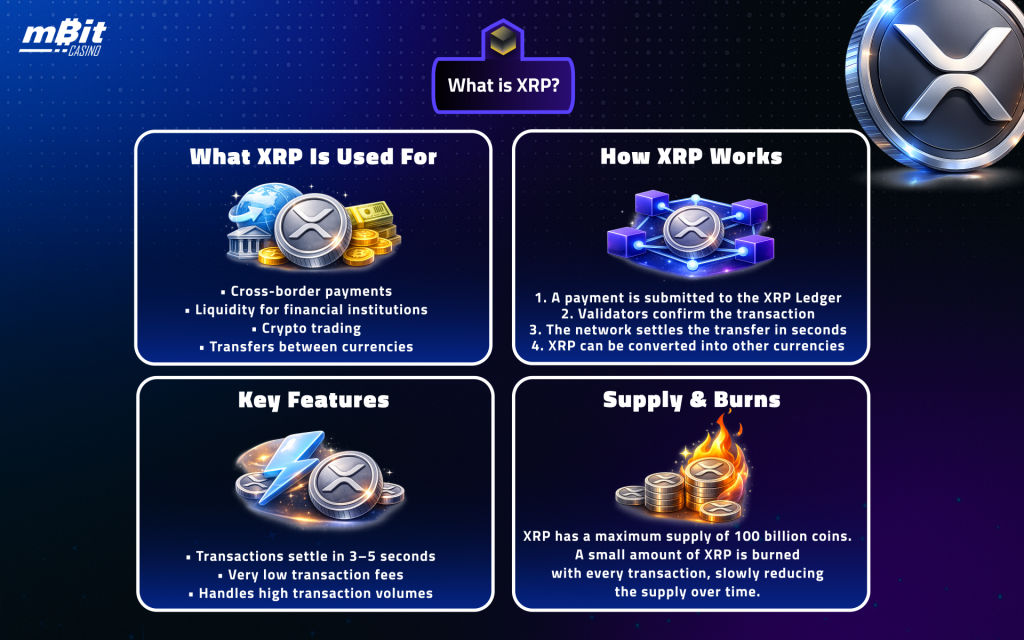 Infographic showcasing the most important info and features of XRP/ Ripple